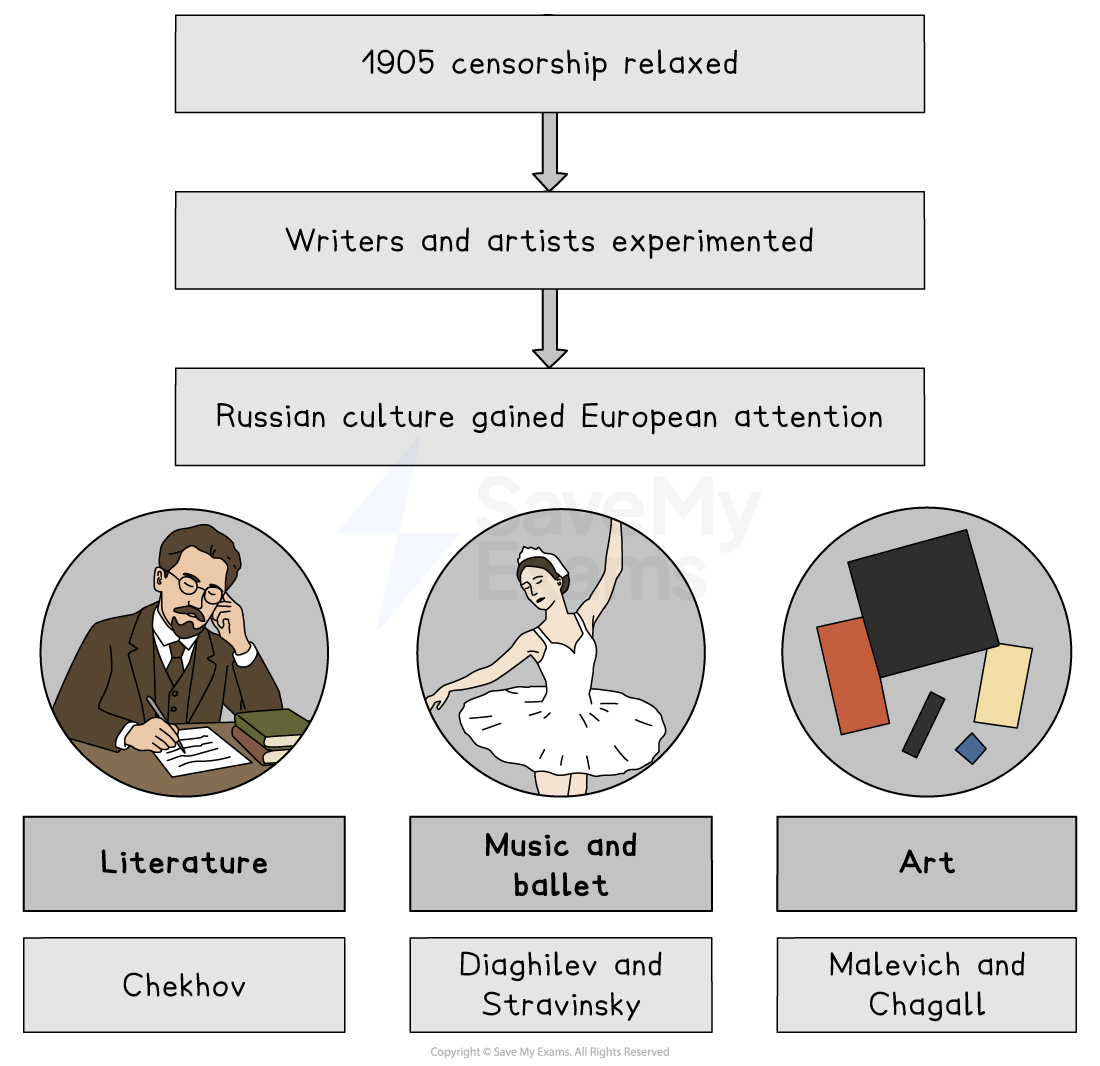 Diagram showing how relaxed 1905 censorship let Russian writers and artists experiment, boosting European interest in literature, music, ballet and modern art
