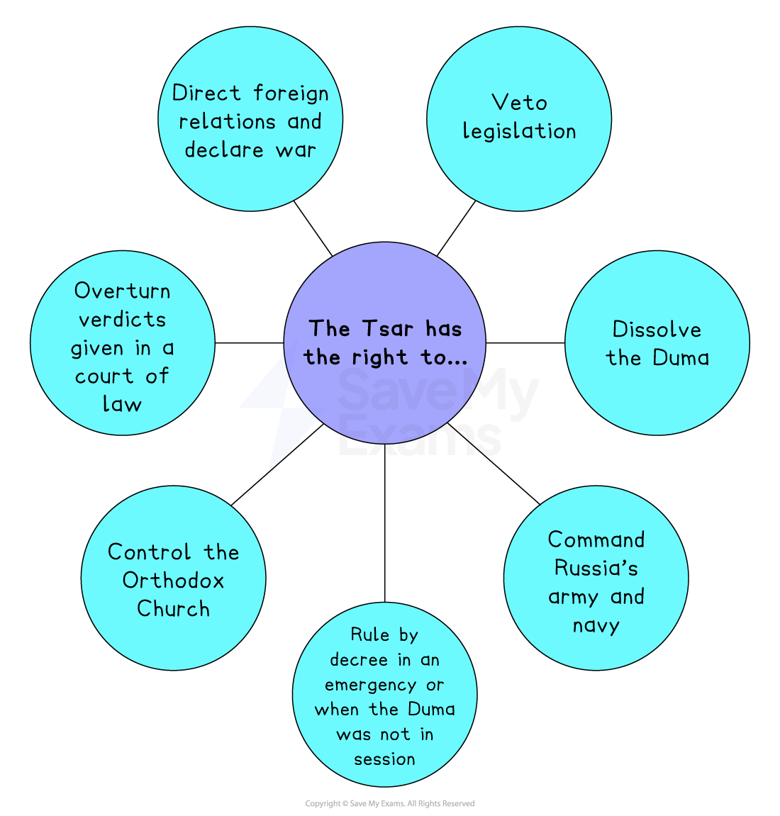 Diagram titled “The Tsar has the right to…” listing powers: veto laws, dissolve the Duma, rule by decree, command forces, church, courts, and foreign policy