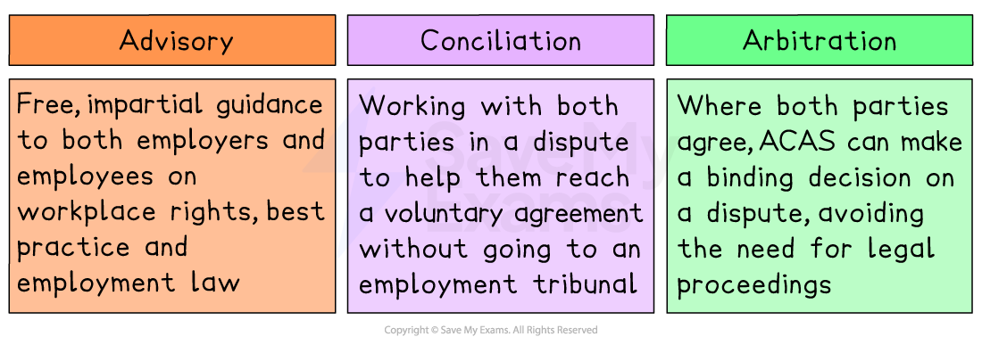 Infographic showing ACAS services: Advisory guidance on rights and law, Conciliation to reach voluntary agreements, and Arbitration with binding decisions.