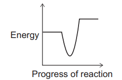 Energy profile graph showing energy decreasing to a minimum then rising to a higher constant level as the reaction progresses horizontally