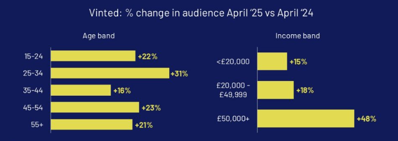 Bar chart showing Vinted audience growth by April 2025: age 15–24 +22%, 25–34 +31%, 35–44 +16%, 45–54 +23%, 55+ +21%; incomes: <£20k +15%, £20k–49,999 +18%, £50k+ +48%.