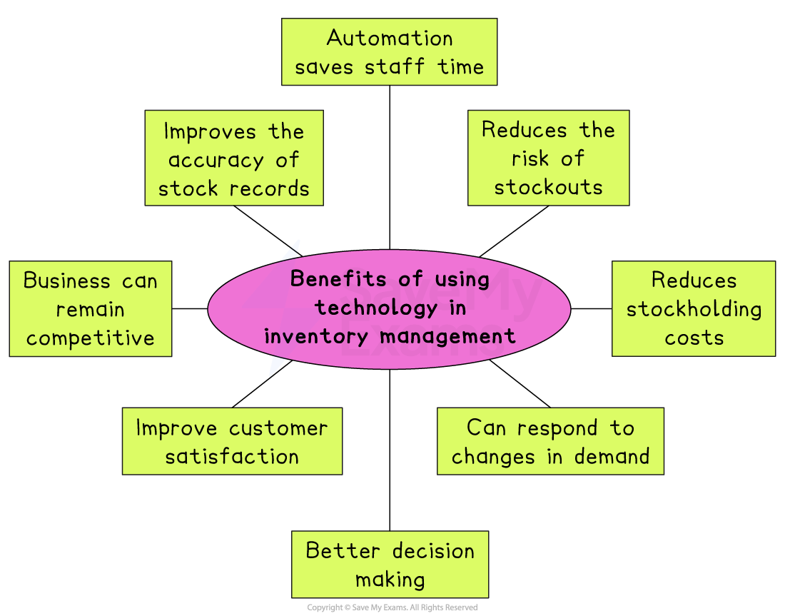 Diagram showing benefits of using technology in inventory management, including accuracy, automation, lower costs, better decisions, flexibility and satisfaction