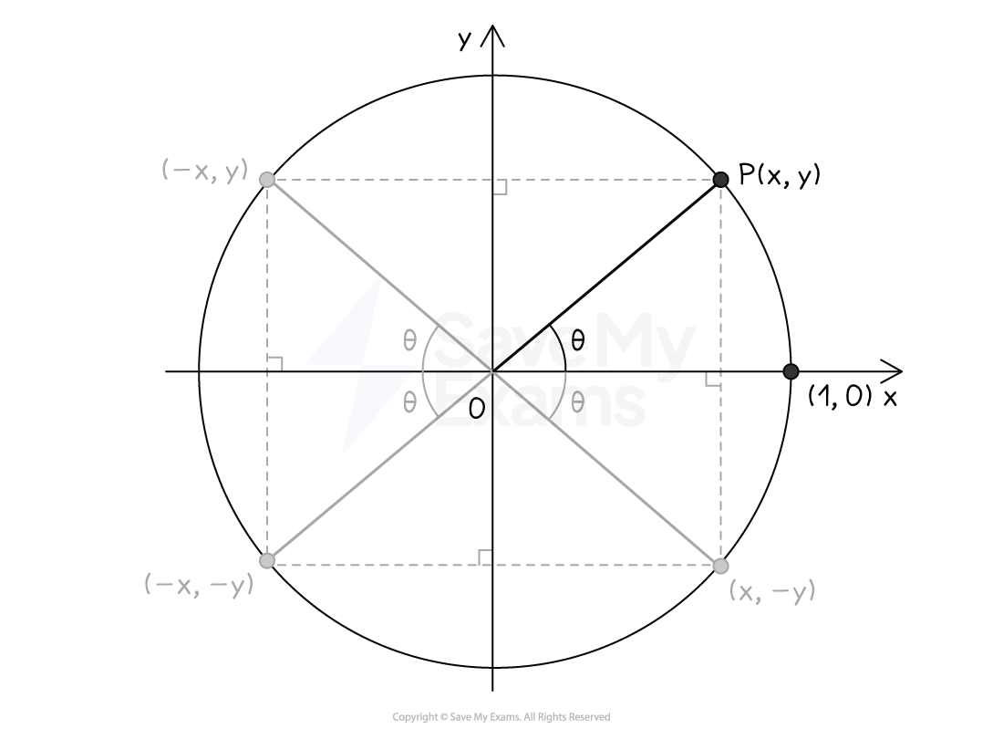 Unit circle with centre O, angle θ at origin; points P(x, y), (1, 0), (-x, y), (x, -y), (-x, -y); axes x, y; right triangles inside.
