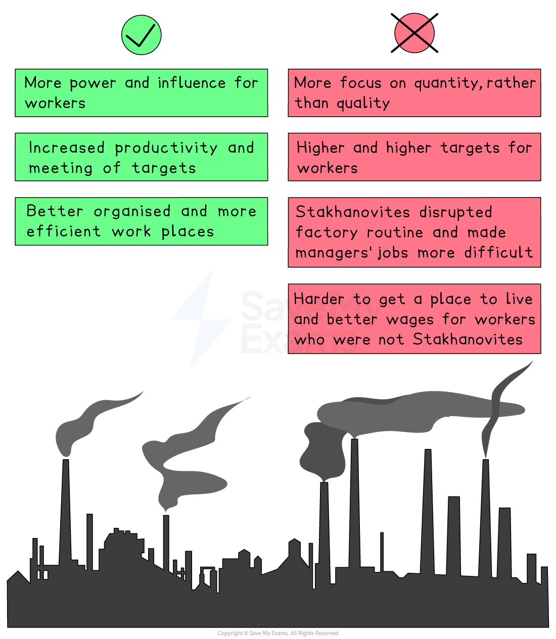 Infographic on Stakhanovites showing green pros, red cons, and a smoking Soviet factory skyline illustrating industrial work and worker consequences