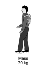 Diagram of a person wearing a rucksack and ice skates, standing upright, labelled with mass 70 kg