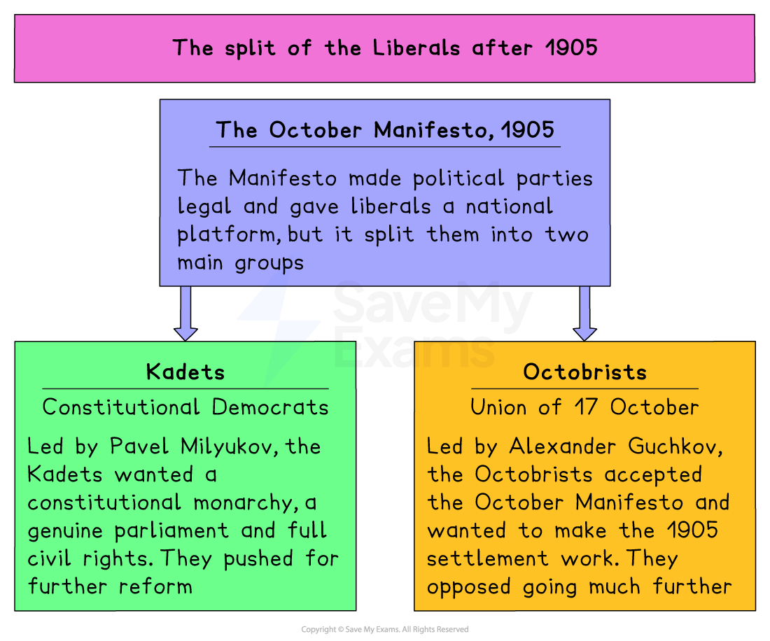 Colourful revision diagram titled “The Liberal Split After 1905”, showing how the October Manifesto divided Russian liberals into Kadets and Octobrists with aims described.
