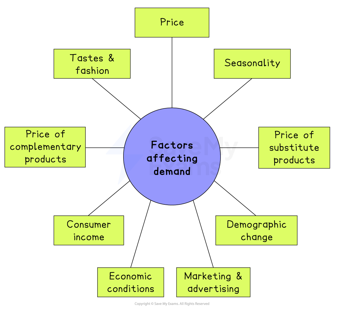 Diagram showing factors affecting demand: price, seasonality, tastes and fashion, complementary and substitute prices, income, demographics, economy, marketing.