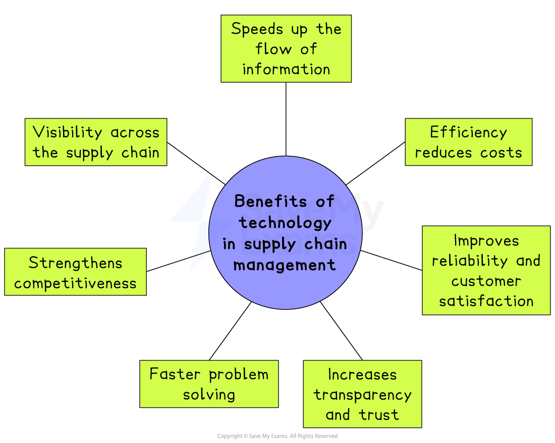 Diagram titled ‘Benefits of technology in supply chain management’ with arrows to points: faster information, lower costs, reliability, transparency, visibility, competitiveness