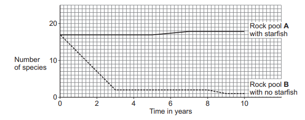 Figure 11: line graph of Number of species (y-axis 0–20) against Time in years (x-axis 0–10). Rock pool A (with starfish, solid line) stays roughly constant at about 17–18 species across all 10 years. Rock pool B (with no starfish, dashed line) starts at about 17 species, falls steeply to about 2 species by year 3 and then remains around 1–2 species to year 10.