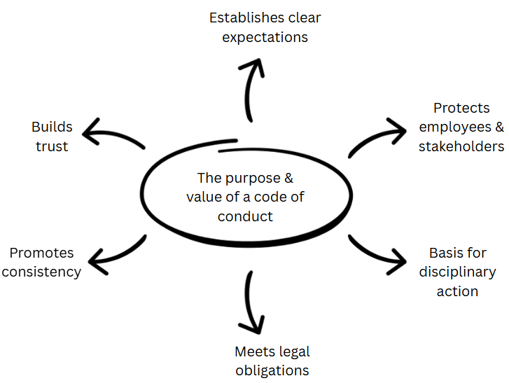 Diagram showing purposes of a code of conduct: clear expectations, protection, disciplinary basis, legal compliance, consistency and trust-building.