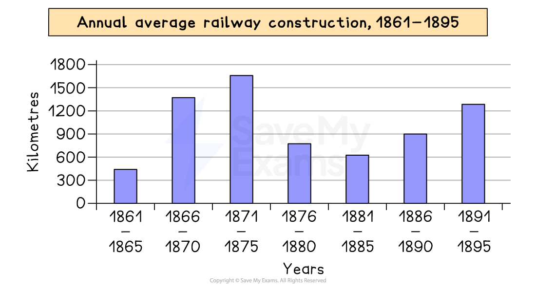 Bar chart of annual average railway construction, 1861–1895, showing kilometres built rising to peaks in 1871–75 and 1891–95, with a dip in 1876–80
