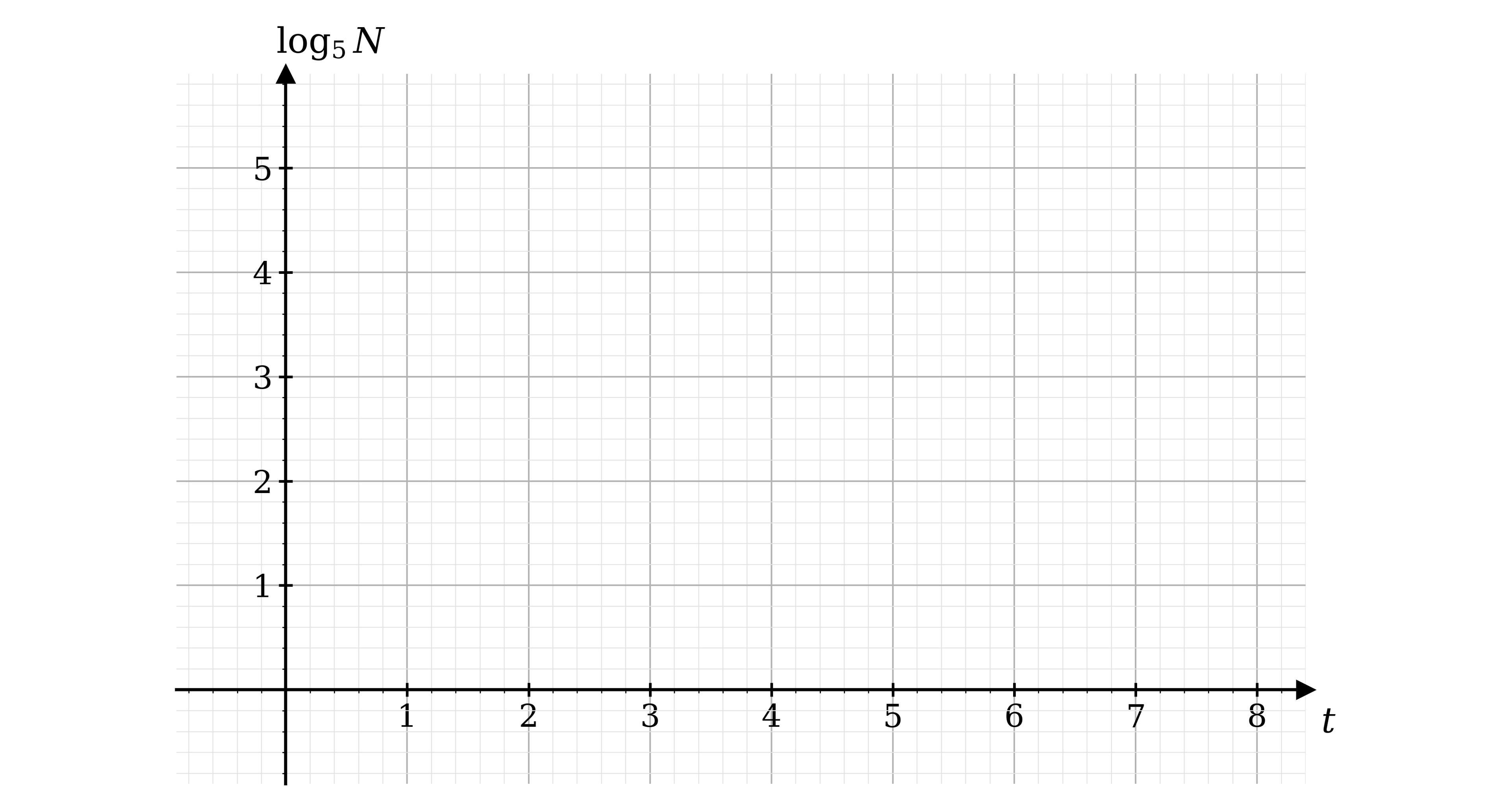Blank plotting grid with t on the horizontal axis from 0 to 8 and log base 5 of N on the vertical axis from 0 to 5, ruled in small squares of 0.2