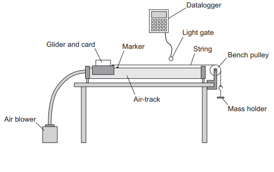 Diagram showing equipment: air-track with air blower, glider and card, light gate, bench pulley, string, mass holder, datalogger, and a marker