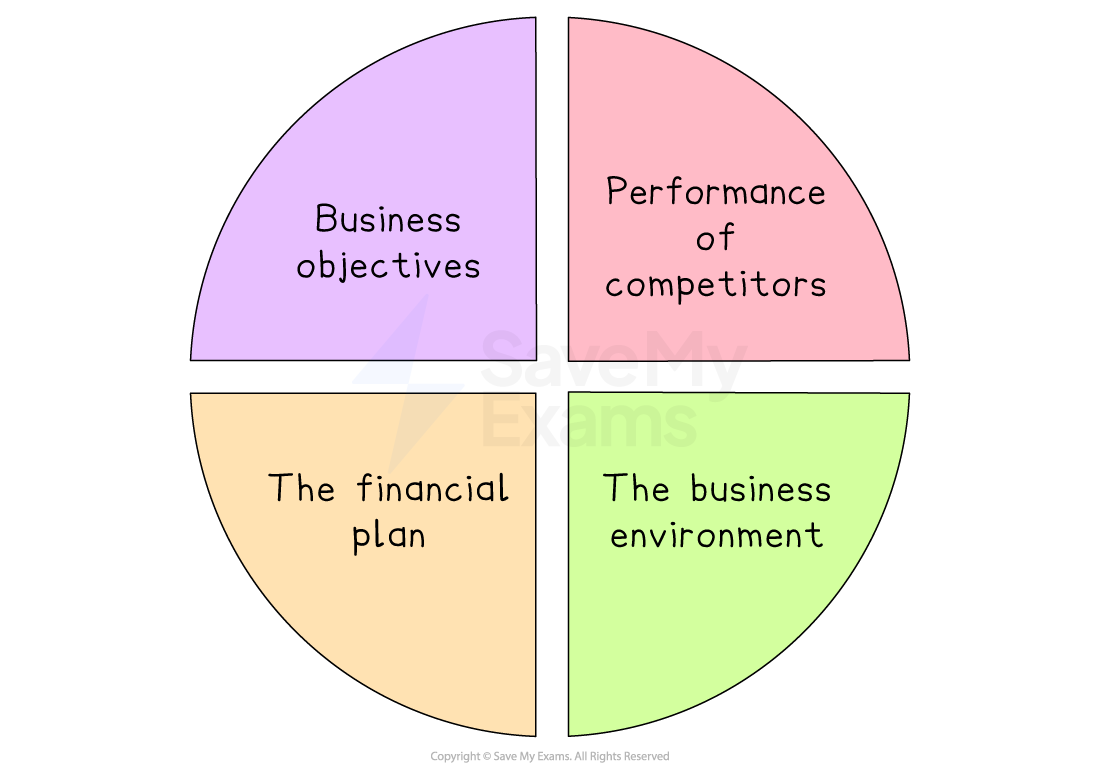 Diagram of four coloured notes listing factors: business objectives, performance of competitors, the financial plan, and the business environment.