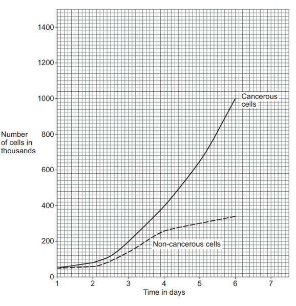 Figure 14: line graph of Number of cells in thousands (y-axis 0–1400) against Time in days (x-axis 1–7). A solid line for cancerous cells starts near 50 at day 1, stays low to day 2, then rises rapidly, reaching about 1000 at day 6. A dashed line for non-cancerous cells starts near 50 at day 1, rises more slowly to about 200 at day 3, then about 340 at day 6.