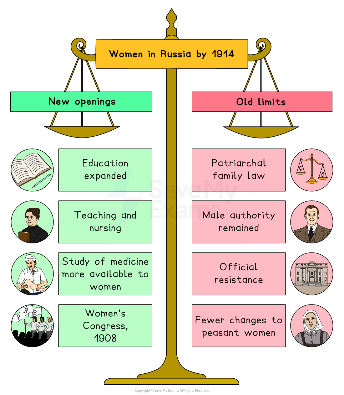 Infographic scales showing women in Russia by 1914: new openings in education, work and politics versus old limits of patriarchy, male power and rural hardship