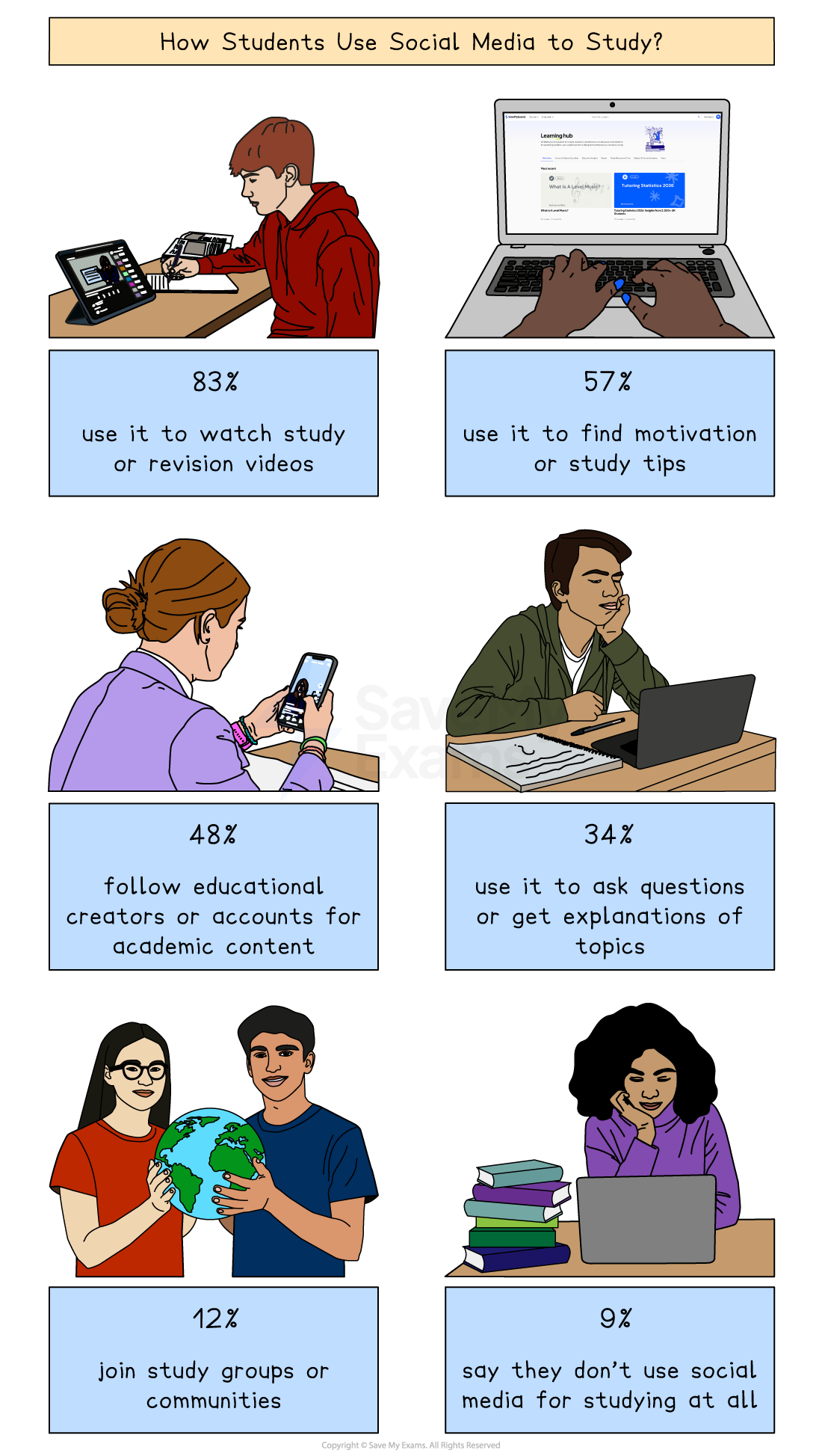 Infographic showing how UK students use social media