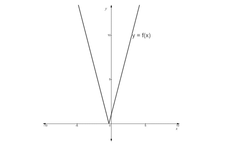 V-shaped graph of y = f(x) = mod 3x plus 1, with its vertex just to the left of the origin, drawn on axes from -10 to 10