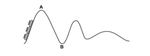 shows a rollercoaster (a rollercoaster track with point A at the top of a hill 35 m above point B at the bottom; the rollercoaster car starts at the bottom of the track and is raised by a motor up to point A, then rolls down to point B)