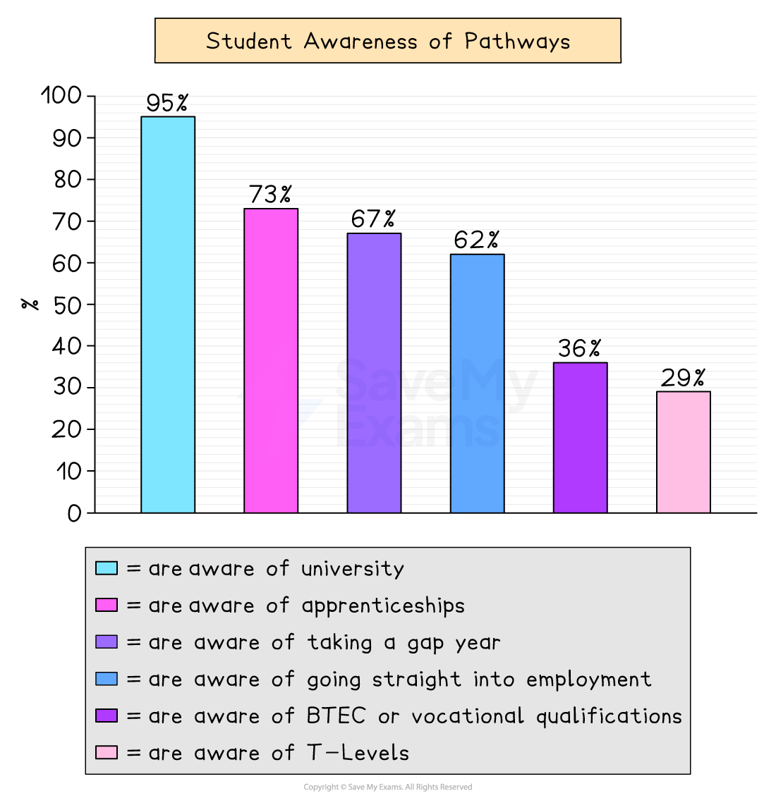 Bar chart showing student awareness of pathways.