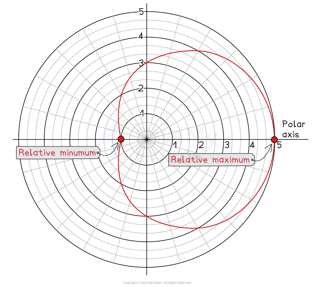 Polar graph with a red curve in the shape of a sideways heart, showing a relative minimum at -1 on the polar axis and a relative maximum at 5 on the polar axis, marked with labels and arrows.