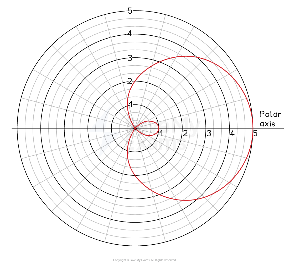 A polar graph featuring a grid of concentric circles, radial lines, and a red outer loop resembling a cardioid (sideways heart shape) and a red inner loop, with polar axes labelled from 1 to 5.