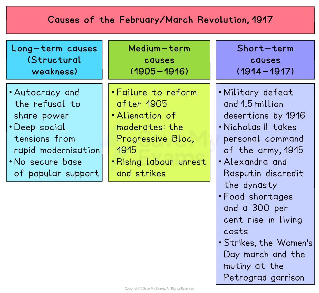 Colour-coded revision chart listing long-, medium- and short-term causes of the 1917 February/March Russian Revolution, with bullet-pointed examples.