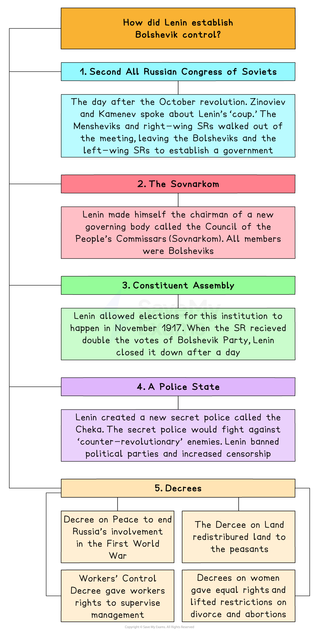 Flowchart titled “How did Lenin establish Bolshevik control?” outlining five steps: Congress of Soviets, Sovnarkom, Constituent Assembly, police state, and decrees.