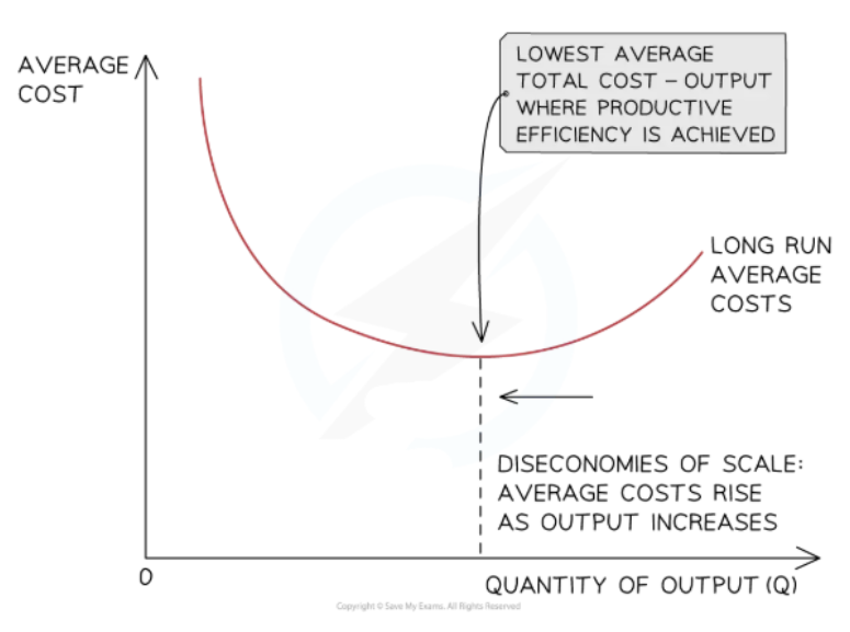 U-shaped long-run average cost curve showing minimum point of lowest average total cost and diseconomies of scale as output quantity increases