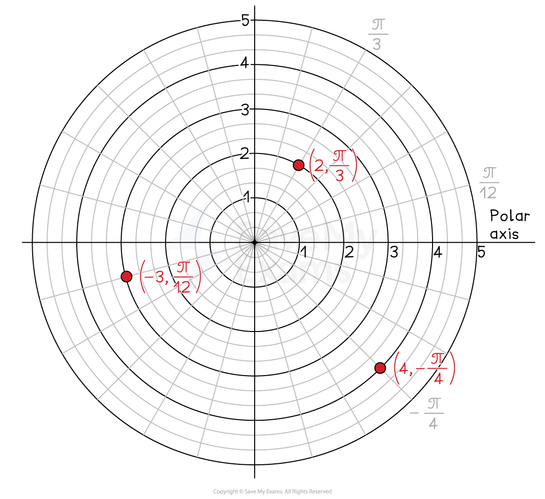 Examples of points in (r,θ) form plotted on a polar coordinate grid. The labelled points are (2, π/3), (-3, π/12) and (4, -π/4).