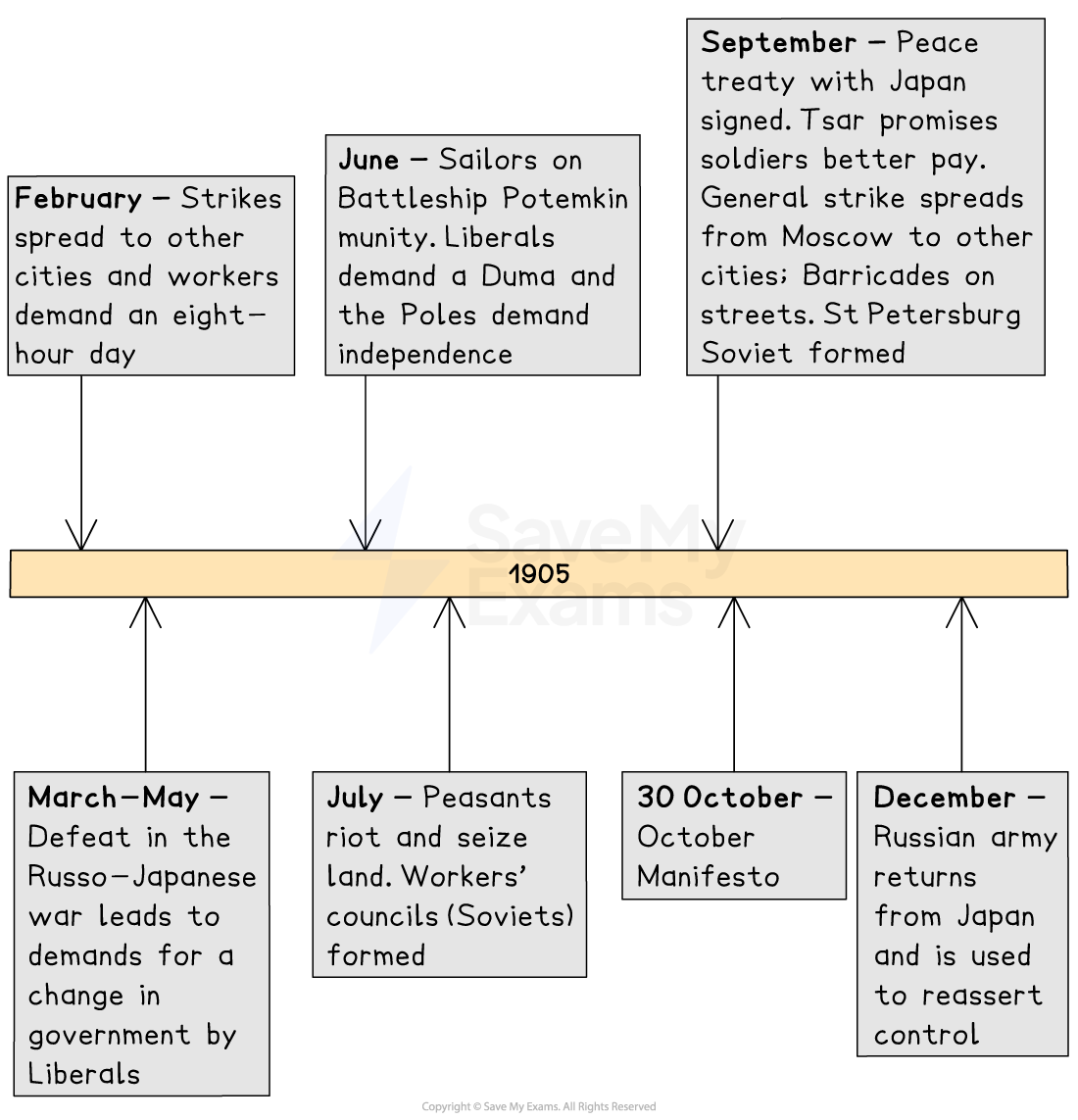 Timeline of 1905 Russian Revolution events, showing strikes, peasant riots, Potemkin mutiny, October Manifesto and Tsar’s response across key months