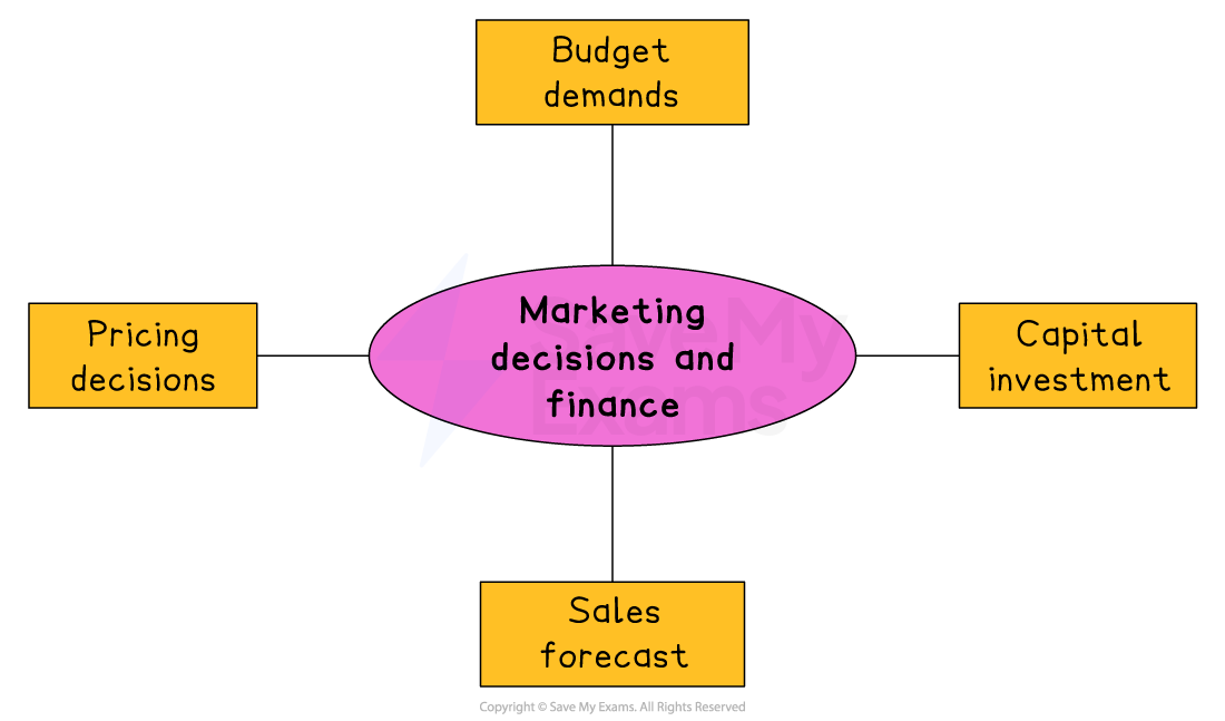 Diagram showing marketing decisions and finance at the centre, with arrows linking it to budget demands, pricing decisions, sales forecasts and capital investment.