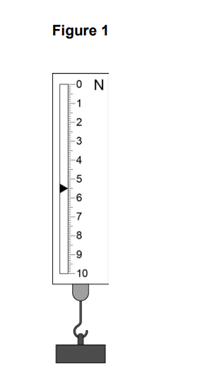 Diagram of a newton metre with a block hanging from a hook; the pointer on the vertical scale reads 5 newtons.