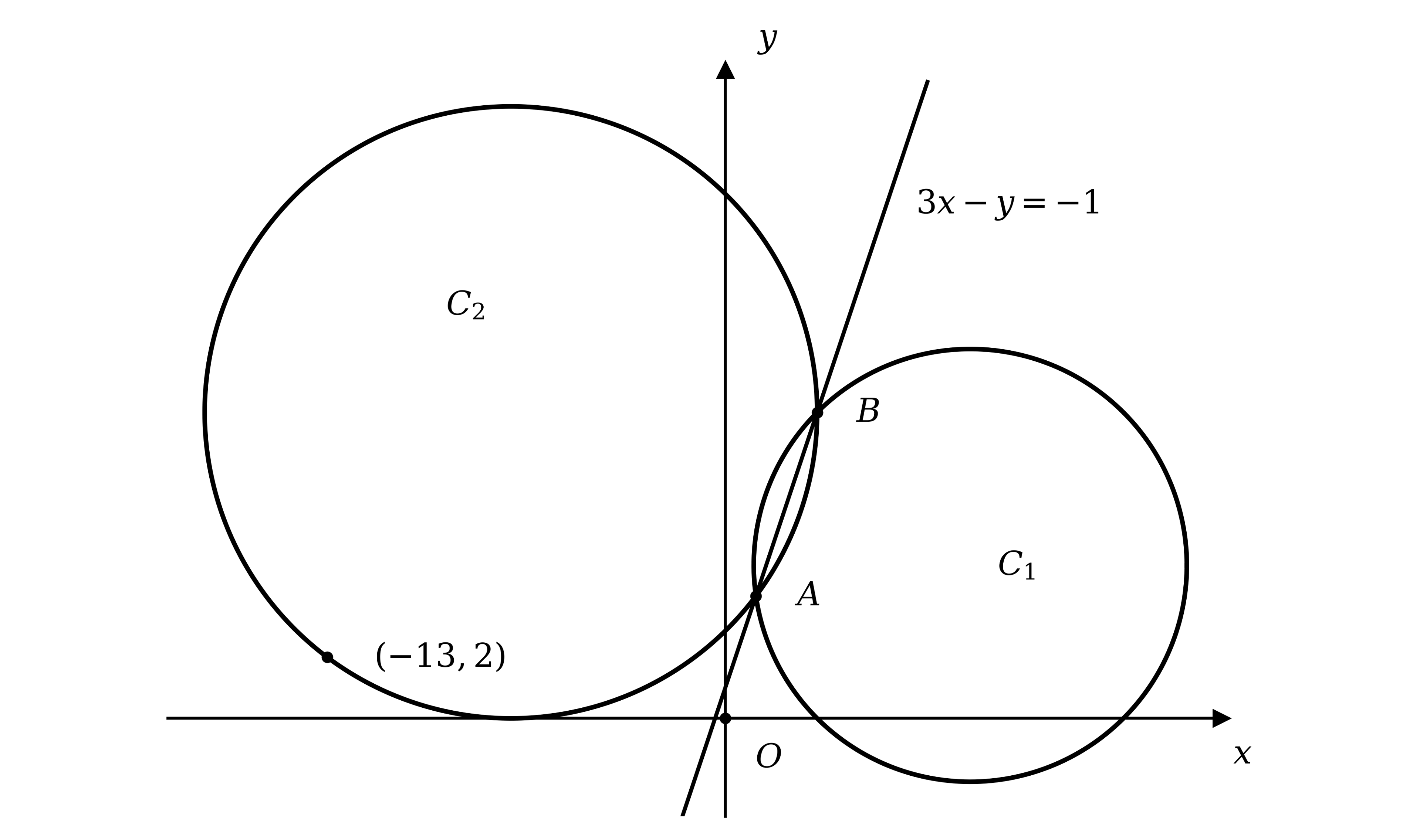 Diagram showing two intersecting circles: the smaller circle C1 on the right and the larger circle C2 on the left, meeting at points A and B, with the line 3x - y = -1 passing through A and B, and the point (-13, 2) marked on C2