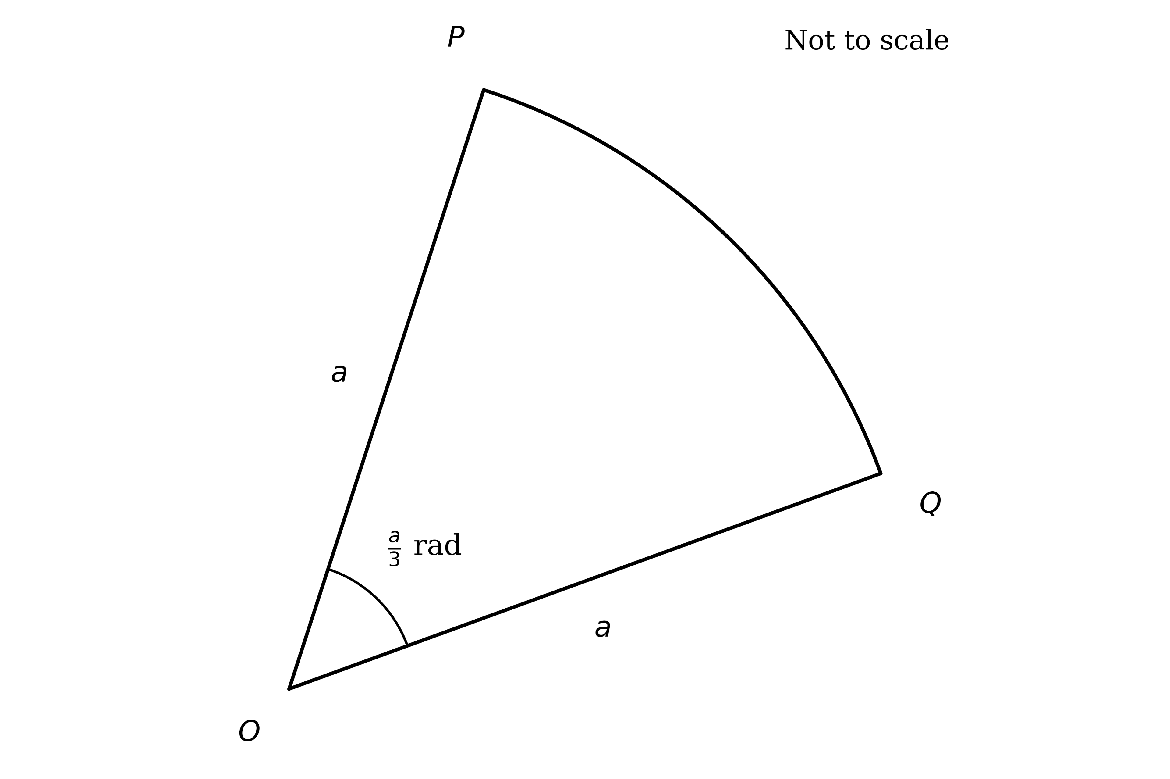 Sector OPQ of a circle, centre O at the vertex, with radii OP and OQ each of length a and the angle POQ at the centre equal to a over 3 radians, and arc PQ; not to scale