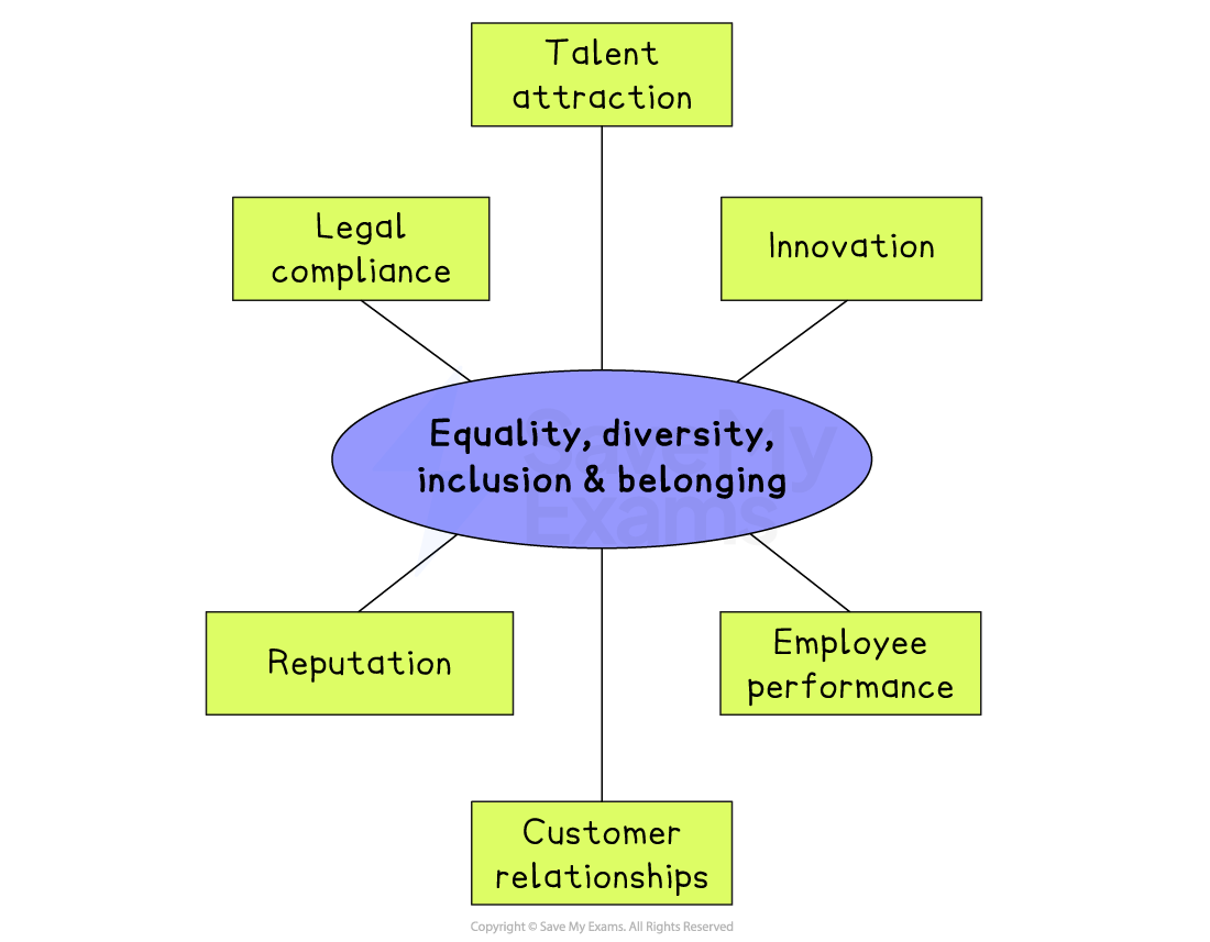 Diagram showing equality, diversity, inclusion and belonging at the centre with arrows to benefits: legal compliance, talent attraction, innovation, performance, customers, reputation
