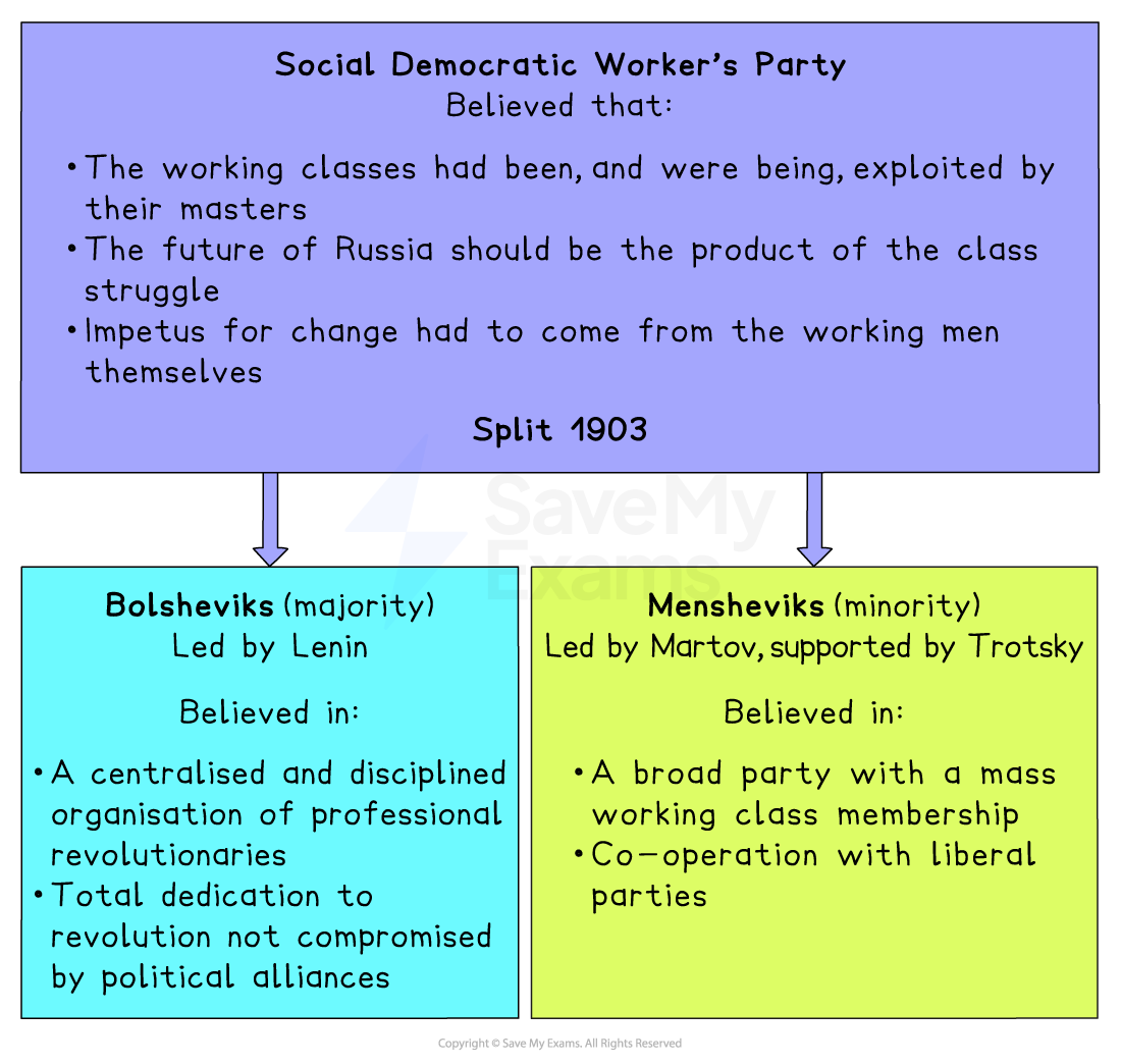 Diagram explaining the 1903 split of Russia’s Social Democratic Worker’s Party into Bolsheviks under Lenin and Mensheviks under Martov, with contrasting beliefs