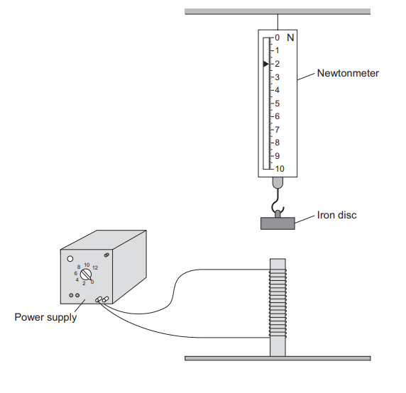 A newtonmeter (0–10 N) holds an iron disc above the electromagnet, which is connected to a power supply.