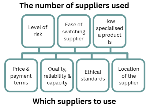 Diagram showing factors affecting number of suppliers and which to use, including risk, switching ease, specialisation, price, quality, ethics and location.