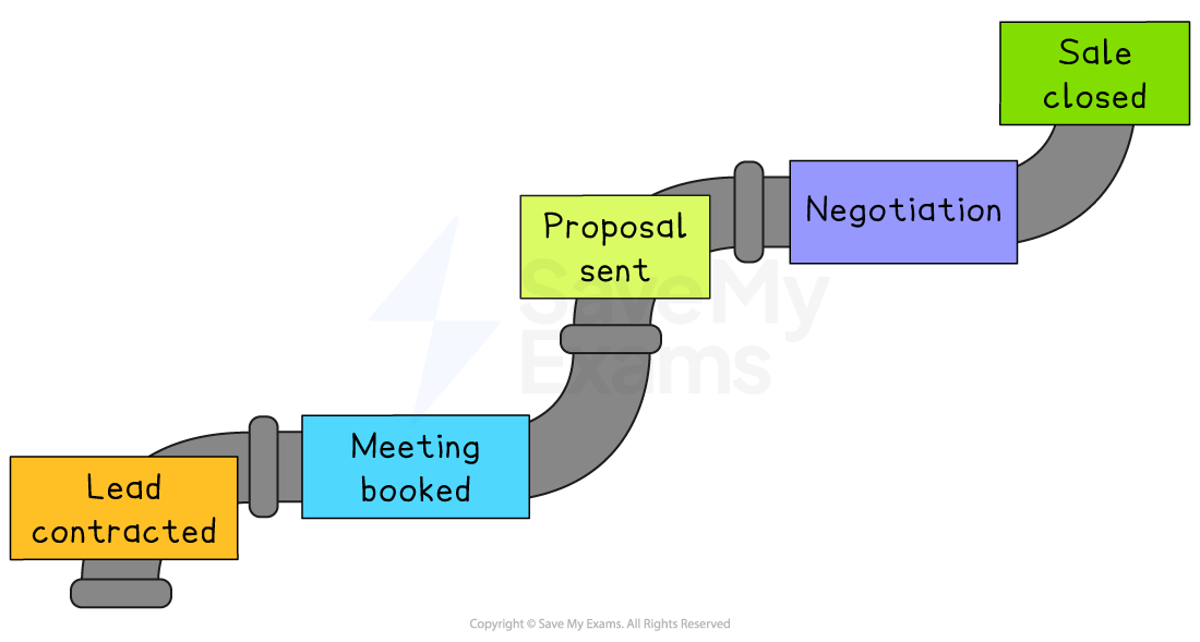 Sales pipeline graphic showing stages: Lead contacted, Meeting booked, Proposal sent, Negotiation, and Sale closed along a curved grey pipe.