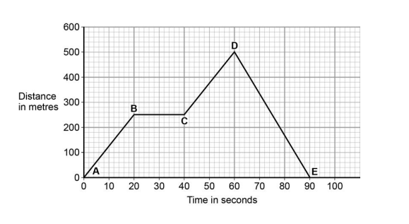 Distance–time graph showing piecewise linear journey: start 0 m at 0 s, pause at 250 m, rise to 500 m, then return to 0 m by 90 s, labelled A–E