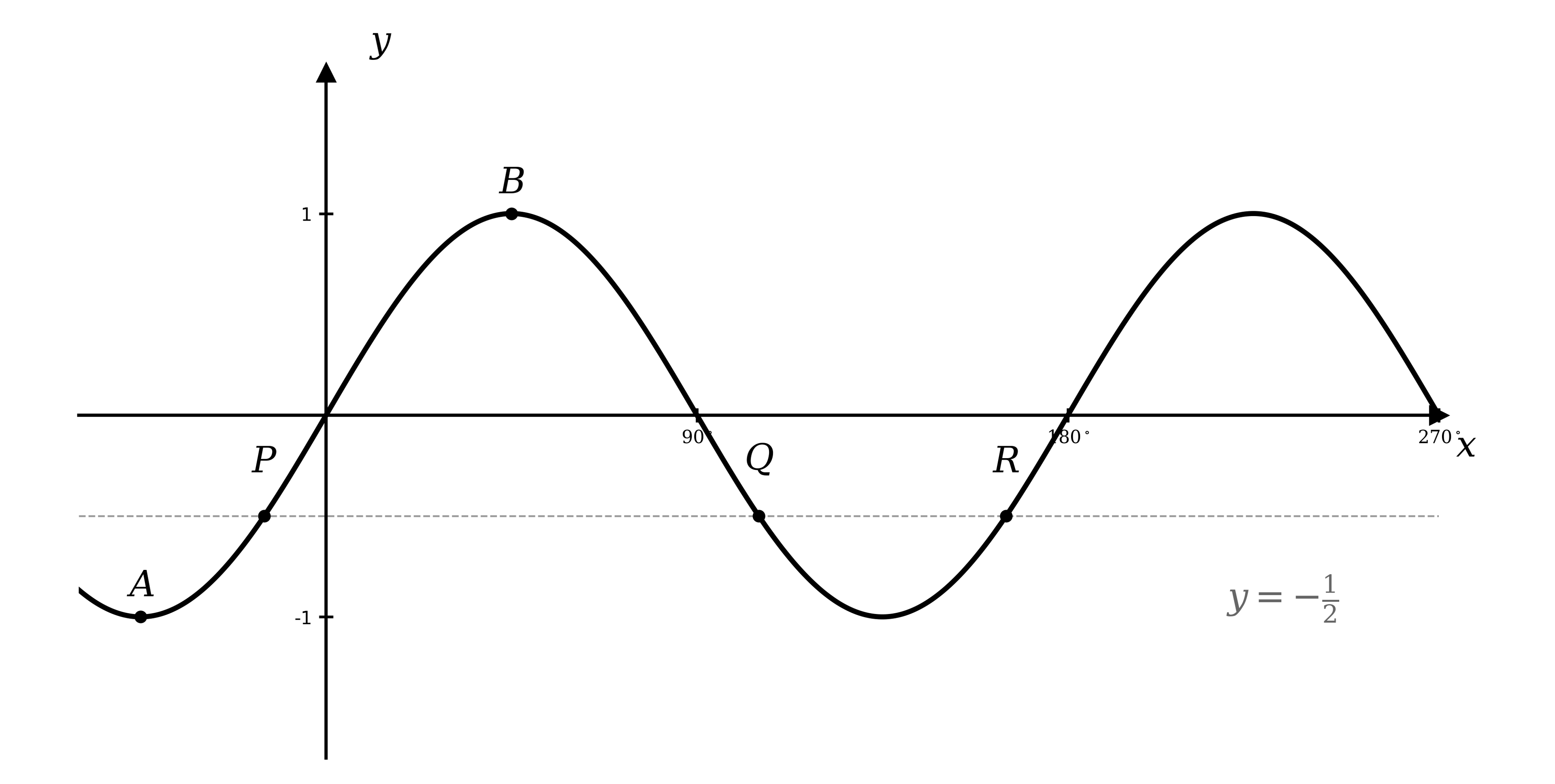 Graph of y = sin 2x for −60° ≤ x ≤ 270°, with the line y = −½; A is the nearest minimum (−45°, −1), P is the point (−15°, −½), and B, Q, R are further points marked with letters only