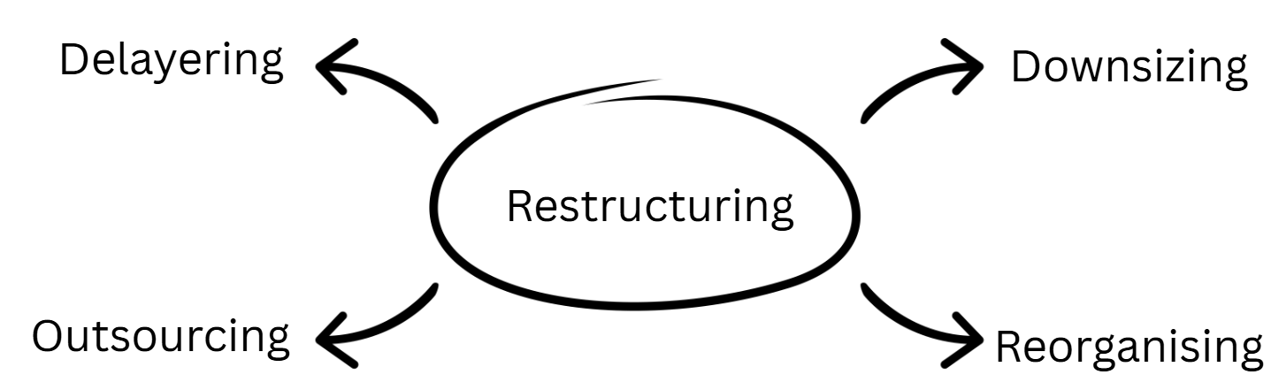 Diagram showing restructuring in a central oval with arrows to four related actions: delayering, downsizing, outsourcing and reorganising