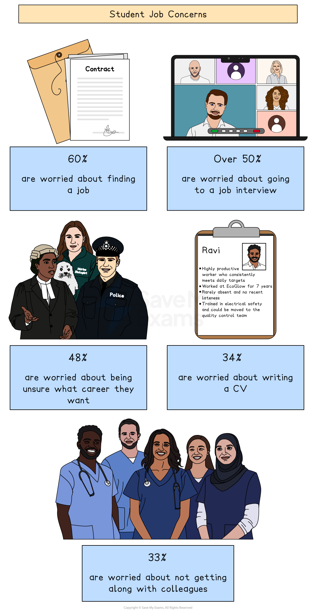 Student job concerns NEET statistics UK