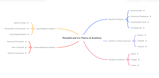 Mind map titled “Macbeth and the Theme of Ambition”, showing Macbeth’s, Lady Macbeth’s and others’ ambition, its consequences, symbols and related themes