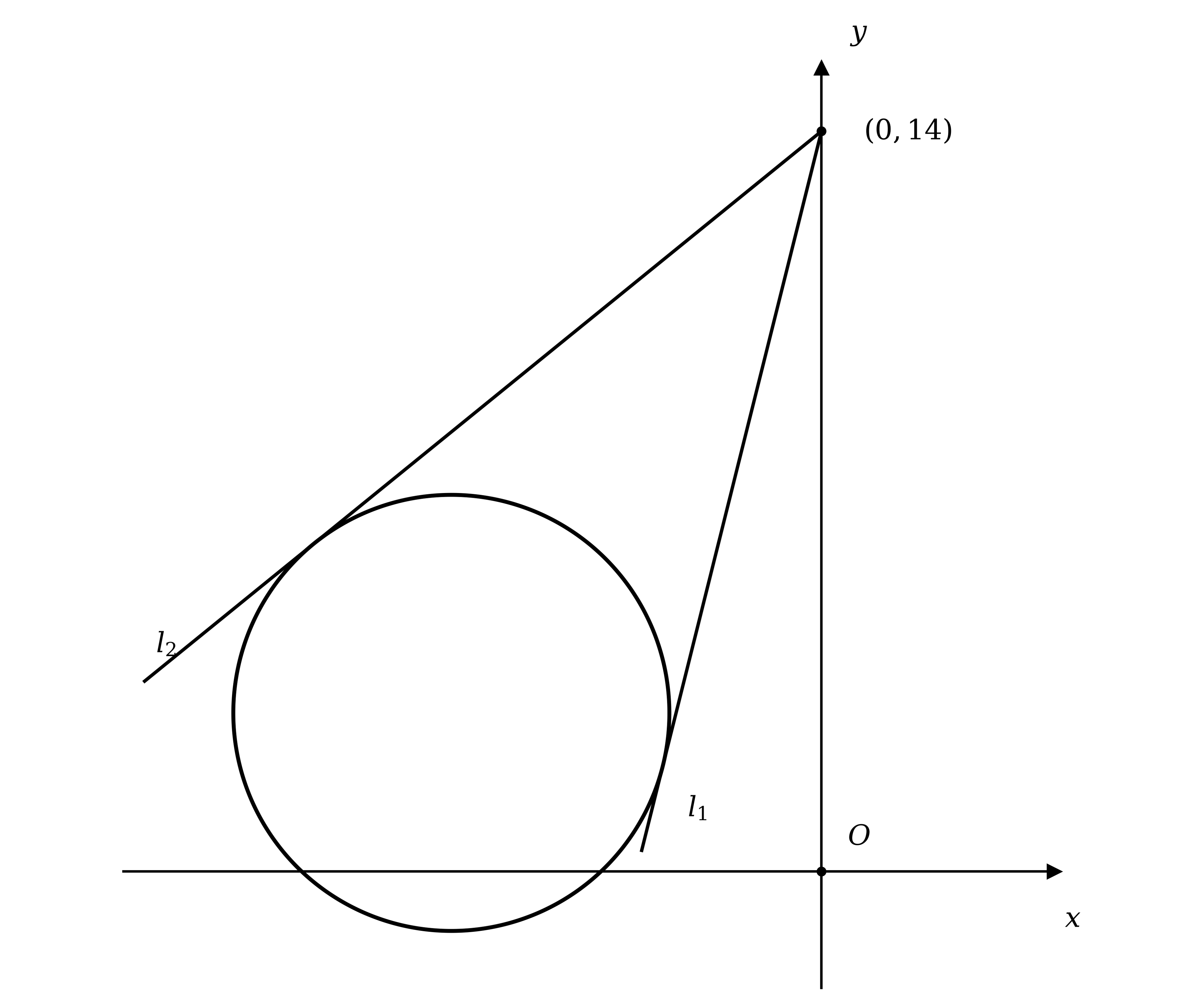 Diagram showing a circle with two tangent lines l1 and l2 drawn from the point (0, 14) on the positive y-axis, touching the circle
