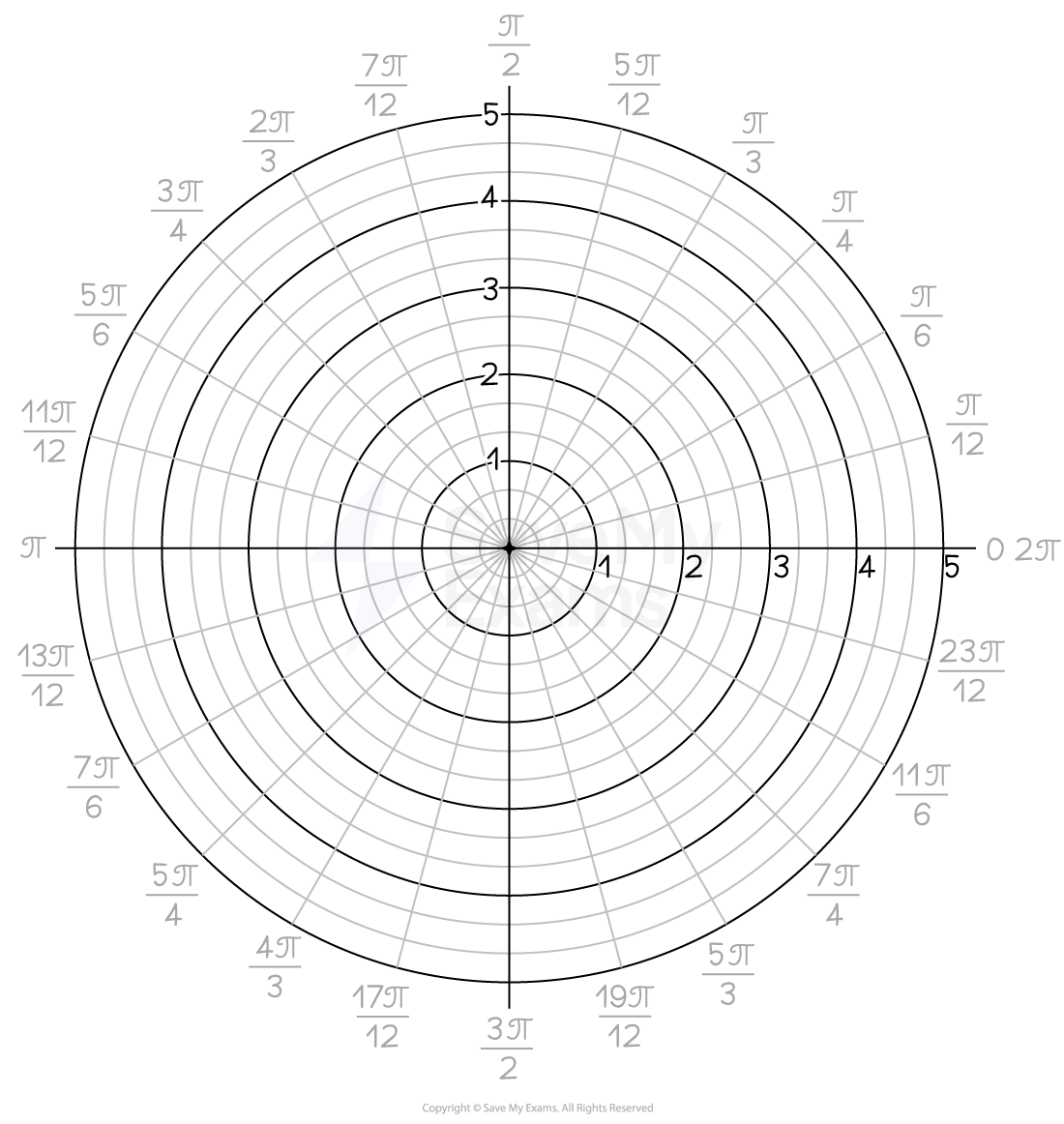 Polar coordinates grid with values of θ increasing counter-clockwise from 0 to 2π.