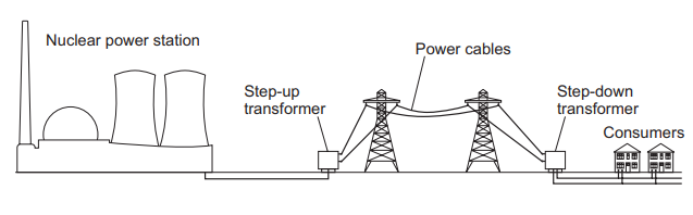 Diagram showing electricity from a nuclear power station passing through a step-up transformer, pylons and power cables, then a step-down transformer to homes.