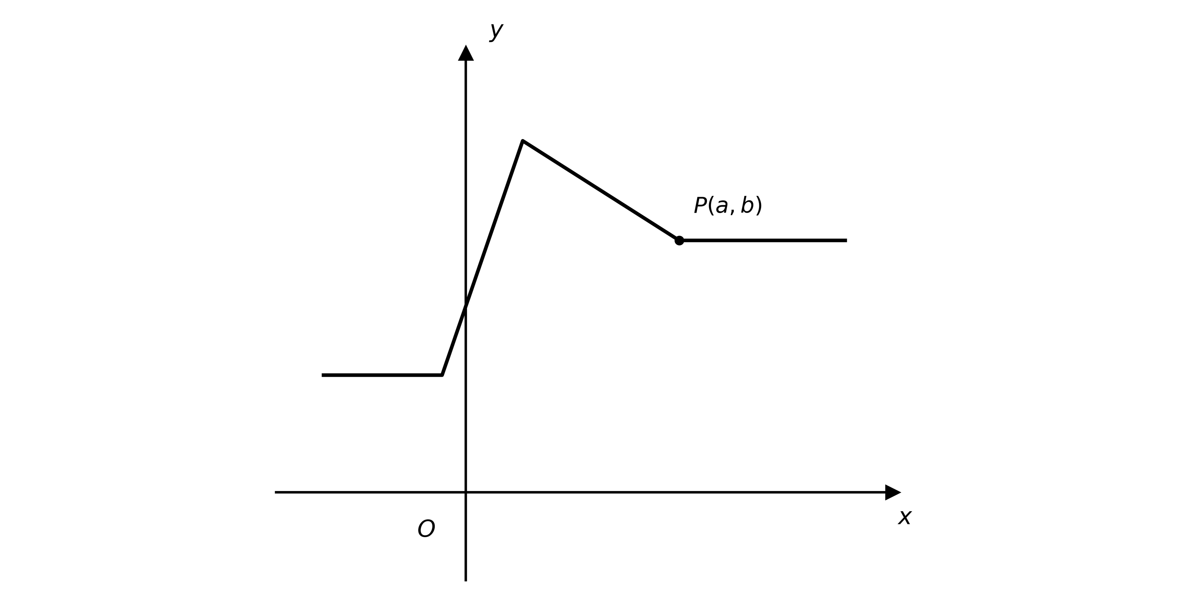Sketch of a generic curve y = f(x): a low horizontal section on the left, rising steeply to a peak, then descending gently to a horizontal section on the right where the point P(a, b) is marked.