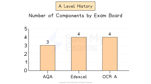Bar chart titled ‘A Level History’ showing exam components: AQA has 3 components, Edexcel 4, and OCR A 4, on a scale from 0 to 5.
